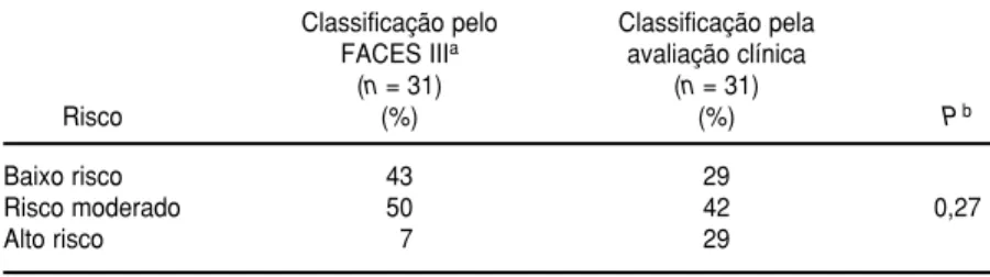 TABELA 3. Risco para desenvolvimento de doenças psiquiátricas conforme o questionário FACES III e a entrevista familiar no estudo A, Porto Alegre (RS), Brasil, 1997 