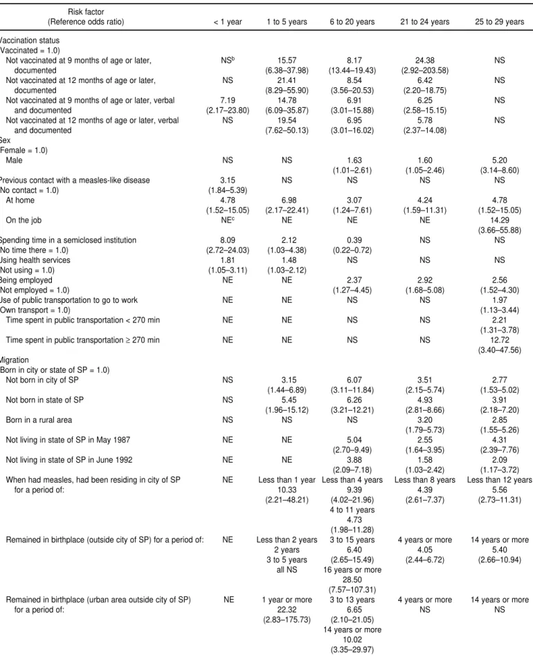 TABLE 1. Odds ratios (95% confidence interval) for different age ranges of significant risk factors for measles during the epidemic in the city of São Paulo, Brazil, in 1997, as determined by univariate analysis a