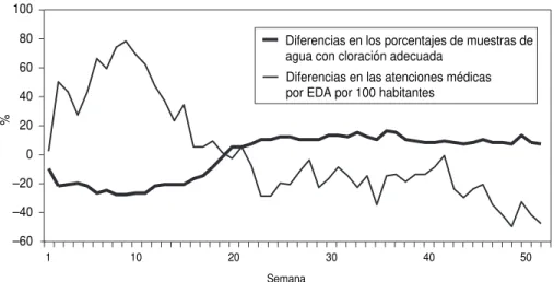 FIGURA 2. Diferencias porcentuales entre 1996 y 1997 en los porcentajes semanales de muestras con cloración adecuada (cloro  ≥ 0,3 mg/L) y en las atenciones médicas por  enfer-medades diarreicas agudas (EDA) por 100 habitantes