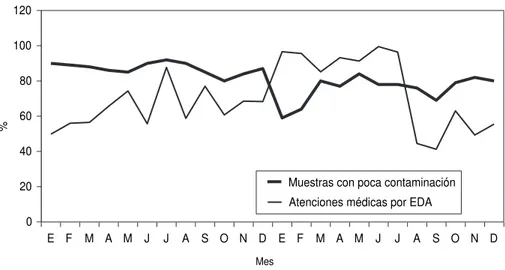 FIGURA 4. Porcentajes mensuales de muestras con poca contaminación (NMP de colifor- colifor-mes  ≤ 9,2/100 mL) y atenciones médicas por enfermedades diarreicas agudas (EDA) por 100 habitantes