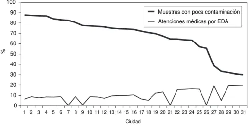 FIGURA 5. Porcentajes de muestras con poca contaminación (NMP de coliformes 