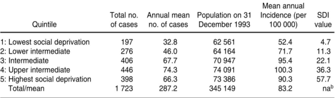 Table 1 shows the incidence of TB cases during the 1991–1996 period, for the five social deprivation index (SDI) quintiles