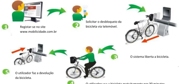 Figura  2 – Sistema de aluguer das bicicletas do projecto PedalaRio. 