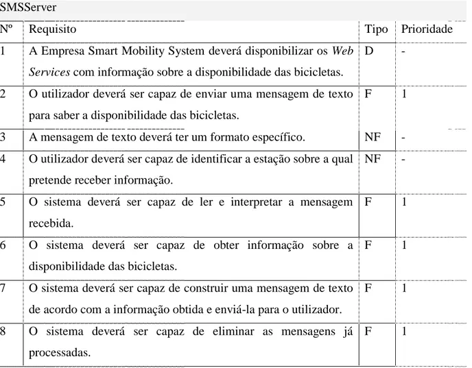 Tabela 5 – Requisitos relativos à disponibilização de informação através do envio de SMS