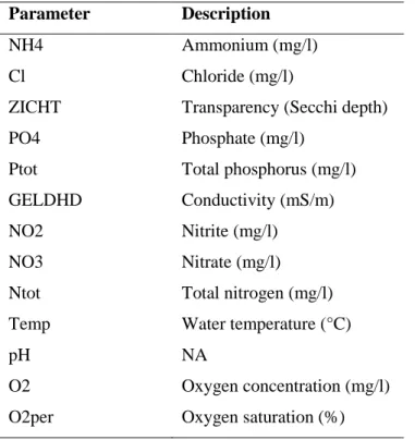 Table 3. Overview of the chemical/physical parameters which were collected. 