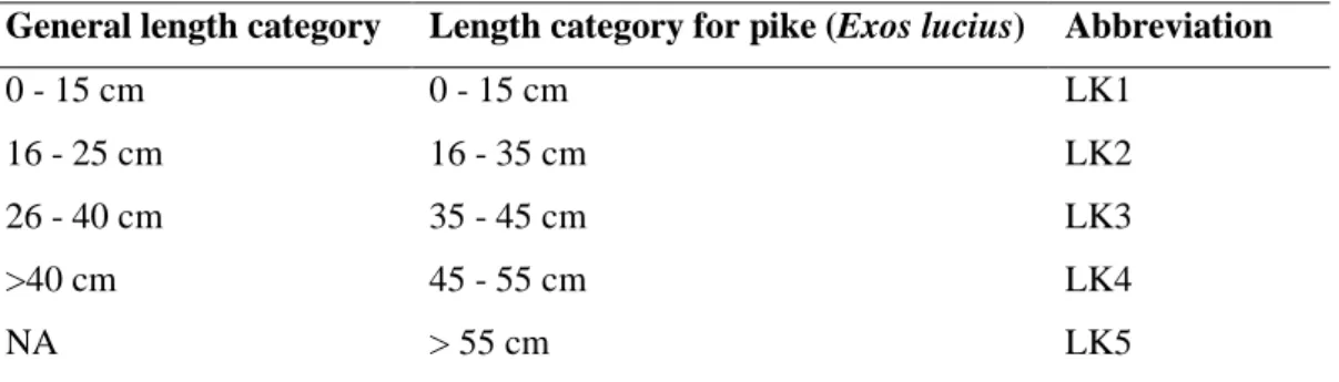 Table 4. Division of the length categories for fish species applied in this study (Handboek 