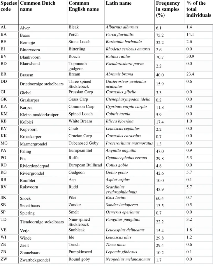 Table 13. Relative occurrence and proportion of the fish species in the samples (N=454)