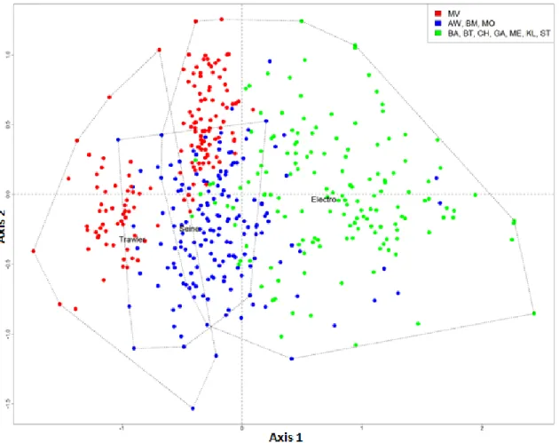 Figure 11. NMDS of all samples (n = 454) divided into fishing gear (hulled line per gear) and  waterbodies (colors) with relatively comparable community structure of the freshwater fish 