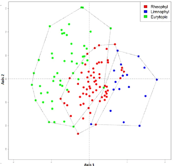 Figure 12. NMDS of all samples from the small streams ordered by the dominance of guilds