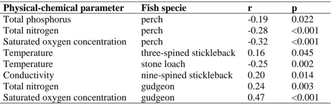 Table 14. Significant Pearson correlation coefficients (r) and their probability value (p) for fish  communities in the small streams of the Mark watershed and physical-chemical variables
