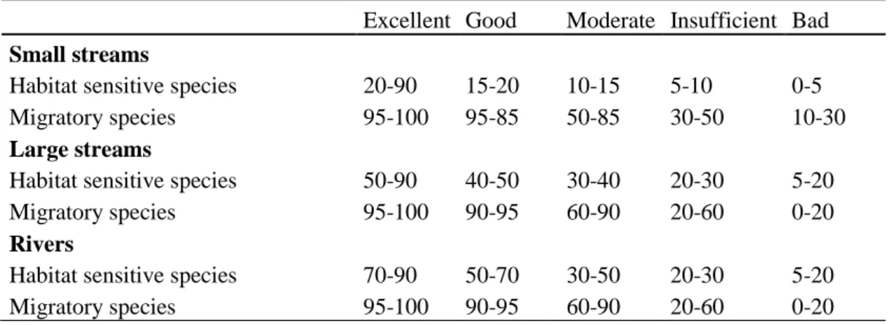 Table 15. Overview of the evaluation metrics for fish abundances at the studied watercourses