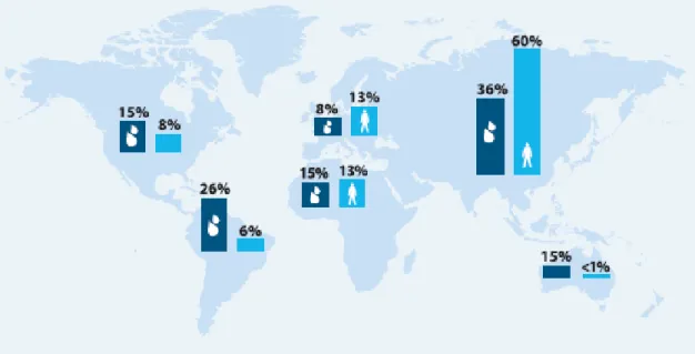Figura 1 – Percentagem de água doce disponível para população mundial por continente  (ONU, 2005)