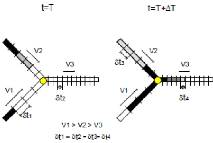 Figura 12 - Representação esquemática do método Euleriano (Lima, 2009). 