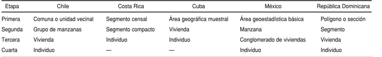 CUADRO 3. Participación de viviendas y personas por país