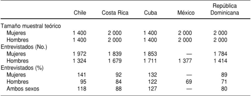 CUADRO 4. Proporción del tamaño muestral teórico alcanzado en cada país 