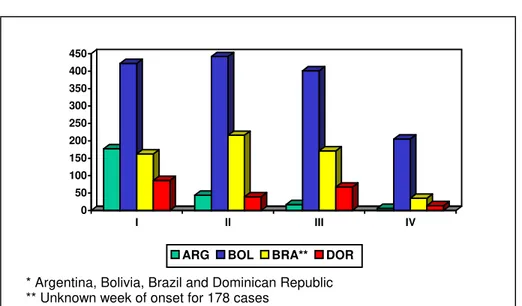 Figure 1.  Number of confirmed measles cases in priority countries*