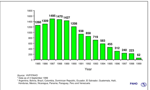 Figure 3.  Neonatal tetanus cases per year in selected countries,* 1985-1999