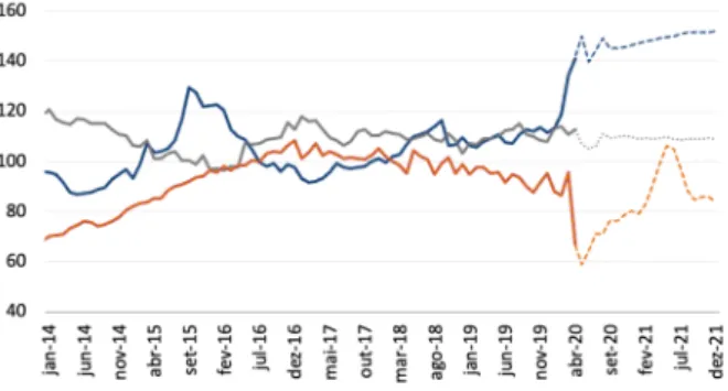 Gráfico 15:  Fundamentos do Setor Externo Brasileiro  (2006=100) 