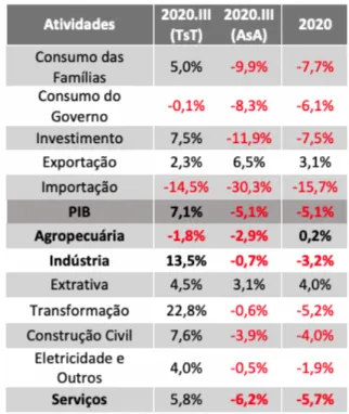 Tabela 1: PIB: Projeções 