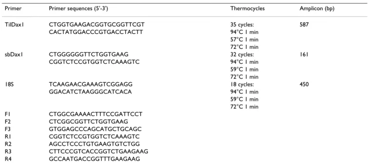 Table 1: Primers and RT-PCR conditions for DAX1 isolation and gene expression analysis