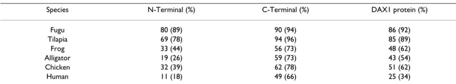 Table 2: Comparison of DAX1 protein sequence identity and similarity between European sea bass and other vertebrates.