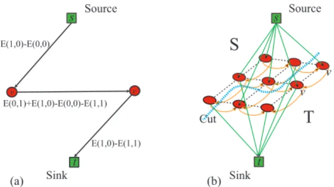 Fig. 2. (a) Elementary graph for a single energy term, where s and t represent source and sink, respectively, and v and v  represent the two pixels involved in the energy term