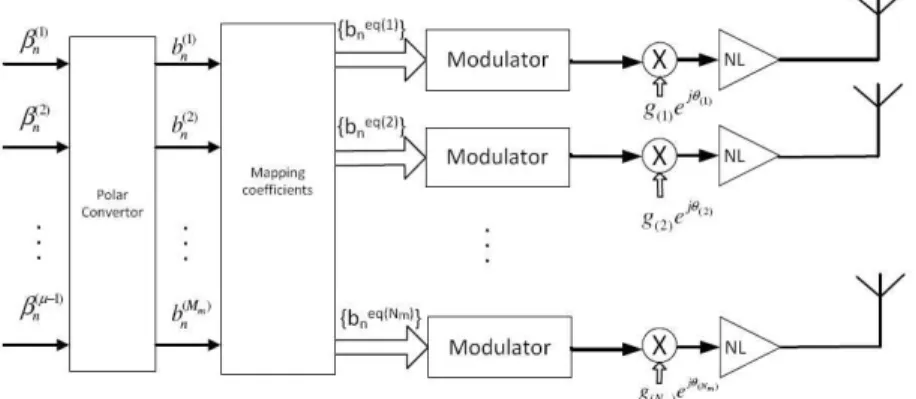 Figure 1: Structure of constellation directive transmitter.