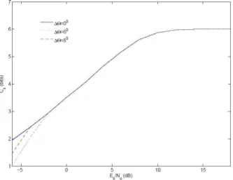 Figure 5: Secrecy rate for 64-QAM and 16-Voronoi for the second hypothesis about eavesdropper.