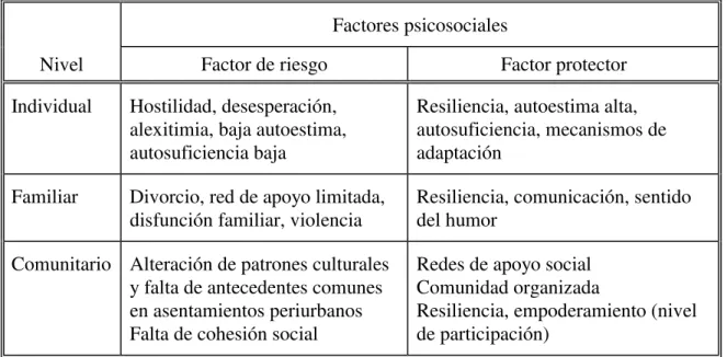 Cuadro 1: Factores psicosociales que repercuten en la salud y el bienestar de los niños