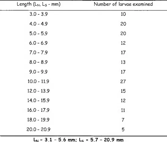TABLE I. Leng+h frequency distribution of sea bream larvae used in the study. 