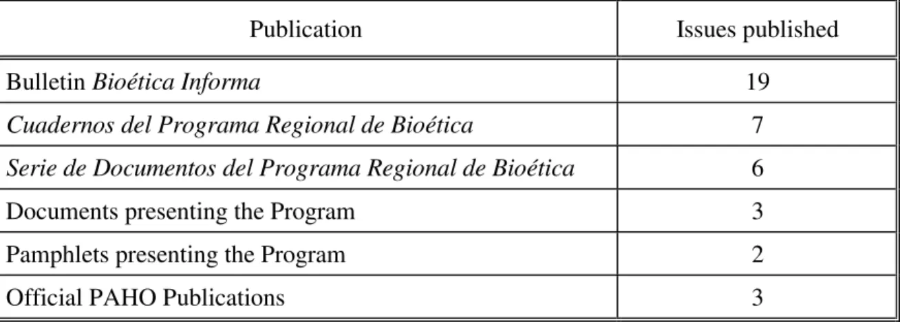 Table 1.  Publications of the Regional Program on Bioethics, 1994-1999