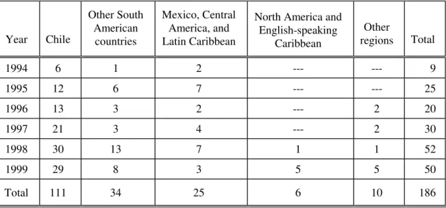 Table 2.  Seminars, Workshops, Conferences, Courses, and Congresses Held with the Participation of the Regional Program on Bioethics, 1994-2000 *