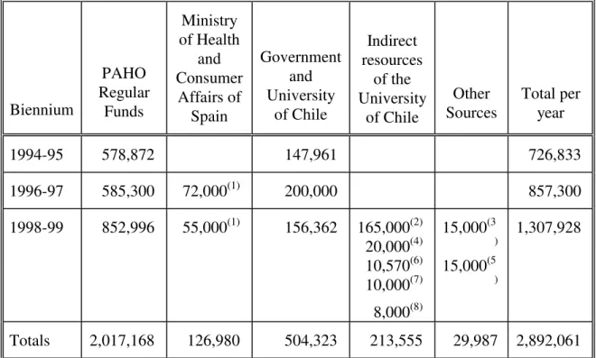 Table 3.  Financial Resources of the Regional Program on Bioethics by source, in US Dollars, 1994-1999 * Biennium PAHO Regular Funds Ministry of Healthand ConsumerAffairs of Spain GovernmentandUniversityof Chile Indirect resourcesof the University of Chile