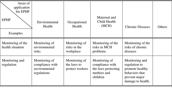 Figure 1.  Essential Functions and Spheres of Action in Public Health Areas of application for EPHF EPHF Examples EnvironmentalHealth OccupationalHealth Maternal andChild Health