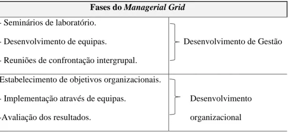 Tabela 2 – As seis fases do desenvolvimento organizacional do tipo grid  Fases do Managerial Grid 