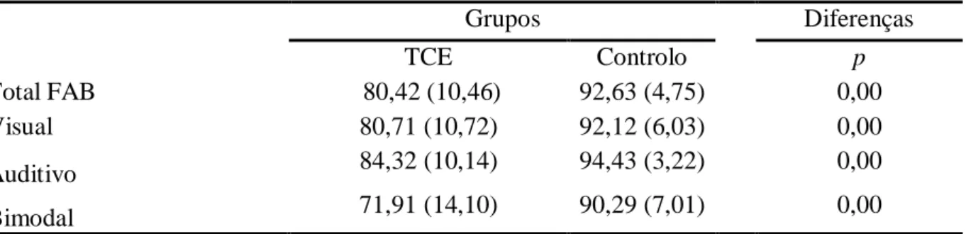 Tabela  2.2:  Percentagem  de  acertos  e  desvio  padrão  do  grupo  de  controlo  e  grupo  TCE  no  total da FAB e por modalidade de apresentação