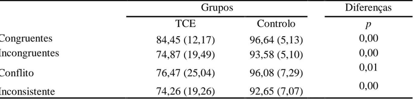 Tabela 2.3: Percentagem de acertos nos grupos TCE e controlo para o subteste 8b. 