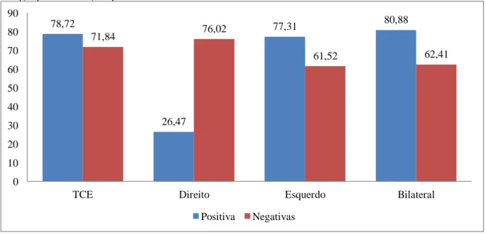 Figura  2.5:  Percentagem  de  acertos  por  valência  (positiva  e  negativa)  no  grupo  TCE  e  nos  subgrupos direito, esquerdo e bilateral 