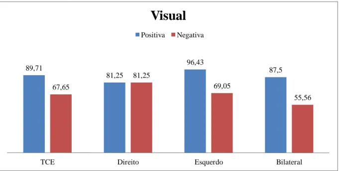 Figura 2.7: Percentagem de acertos por emoção no grupo TCE no subteste visual (subteste 3)