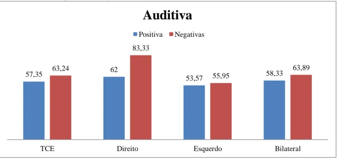 Figura 2.9: Percentagem de acertos por emoção no grupo TCE no subteste auditivo (subteste  8A)