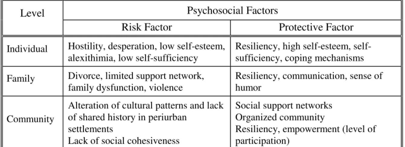 Table 1:  Psychosocial Factors that Contribute to the Health and Welfare of Children