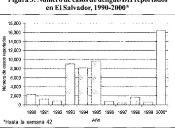 Figura 4: Número  de casos  de dengue/DH  reportados en El Salvador, 2000* o 8. a, 3,500  3,000  2,500   -2,000   -1,500o E  1,00   -z 500   -*Hasta  la  s 1  3  5  7  9  11 1315  17 1921  2'3252729  31  333537  3941  434547  4951semana  42 Semana epidemio