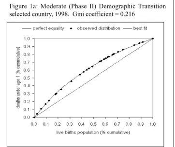 Figure 1a: Moderate (Phase II) Demographic Transition selected country, 1998.  Gini coefficient = 0.216