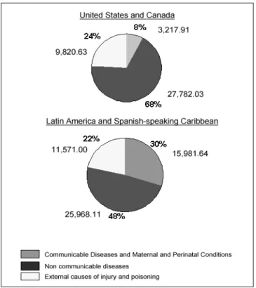 Figure 3: Years of Potential Life Lost by broad cause group, by area for latest year available around 1995