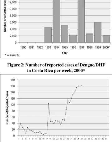 Table 1: Dengue serotypes circulating  in Costa Rica, 1993-2000