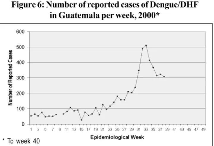 Figure 7: Number of reported cases of Dengue/DHF  in Honduras per year, 1990-2000*