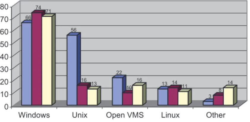 Figura 2.5: Percentagem de equipamentos do sistema SCADA em função dos SO nelas instalados [23].