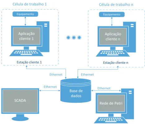 Figura 3.1: Esquema do sistema SCADANet.
