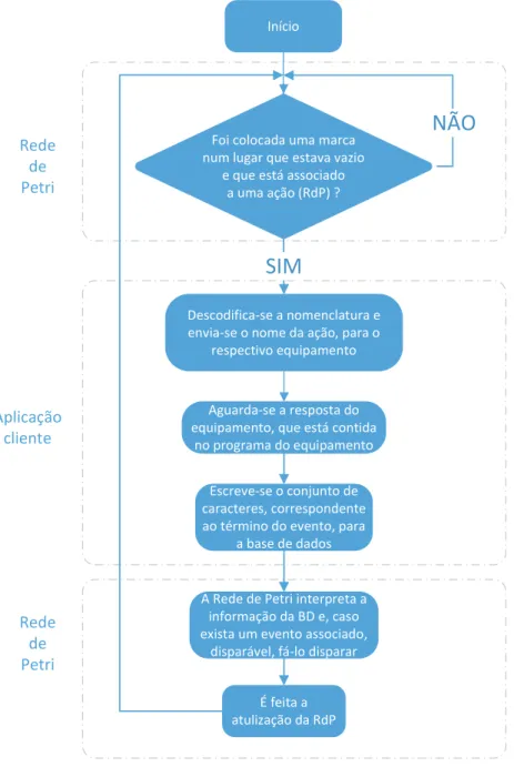 Figura 3.2: Filosofia de comunicação entre sistemas e equipamentos.