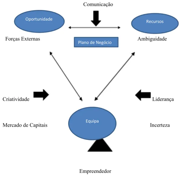 Figura 1 O processo Empreendedor